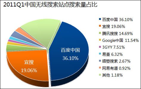 中國無線搜索量排名:百度第一谷歌跌至第四